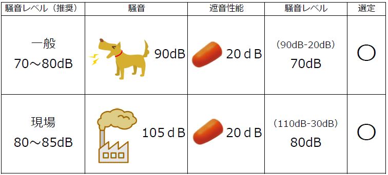 遮音性能で耳栓を選ぶ